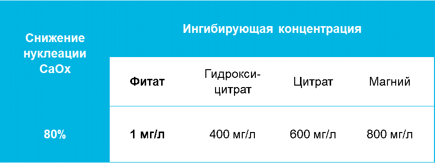 Ингибирующая активность фитатов в отношении образования кальций-оксалатов в 600 раз выше, чем у цитратов